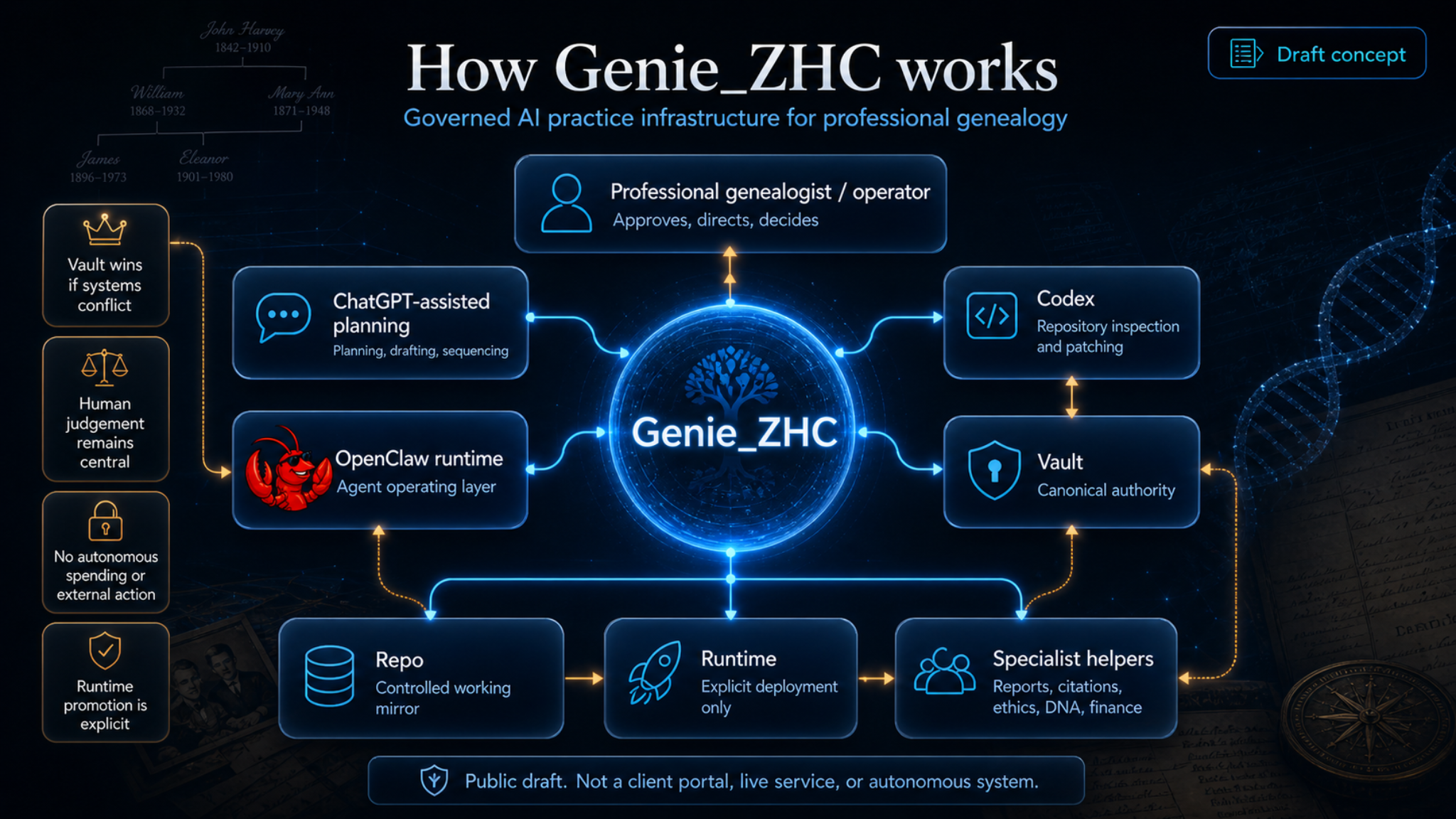Diagram showing how Genie_ZHC works